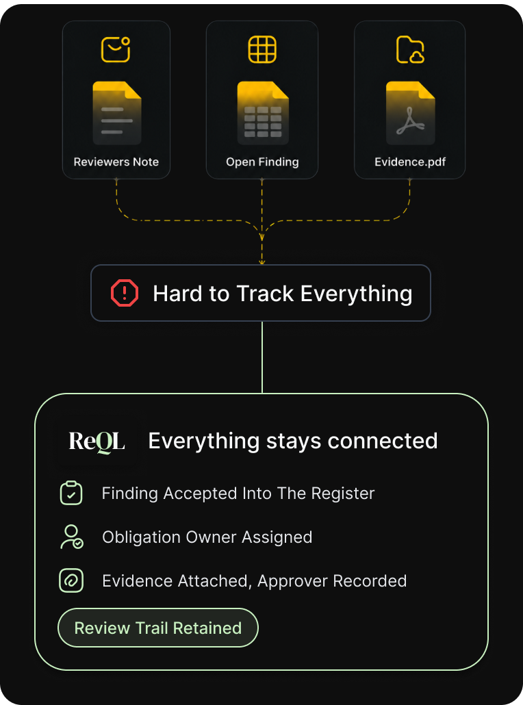 ReQL finding with owner, evidence and recorded decision
